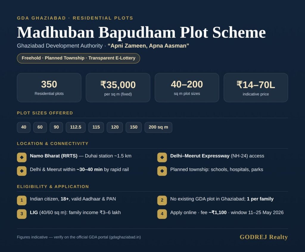 Madhuban Bapudham Plot Scheme infographic — GDA Ghaziabad plots, price, sizes, connectivity and eligibility